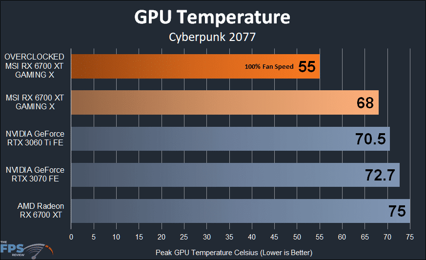 MSI Radeon RX 6700 XT GAMING X Temperature Graph