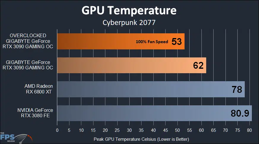 GIGABYTE GeForce RTX 3090 GAMING OC Temperature Graph