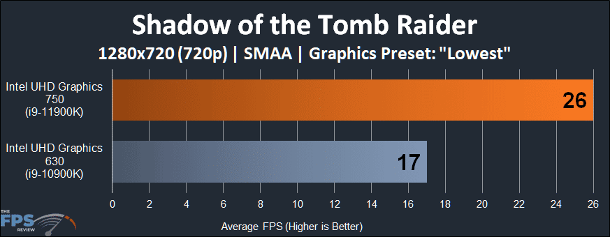 Intel UHD Graphics 750 Intel Xe graphics architecture Shadow of the Tomb Raider 720p Performance Graph