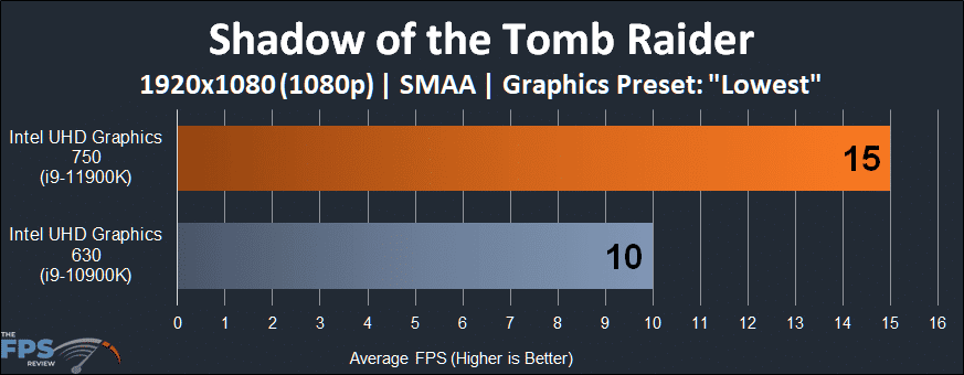Intel UHD Graphics 750 Intel Xe graphics architecture Shadow of the Tomb Raider 1080p Performance Graph