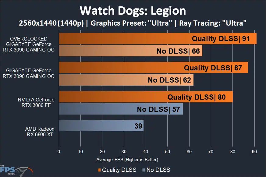 GIGABYTE GeForce RTX 3090 GAMING OC Watch Dogs Legion 1440p Performance Graph with Ray Tracing and Quality DLSS
