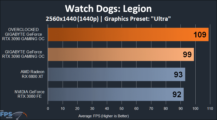 GIGABYTE GeForce RTX 3090 GAMING OC Watch Dogs Legion 1440p Performance Graph
