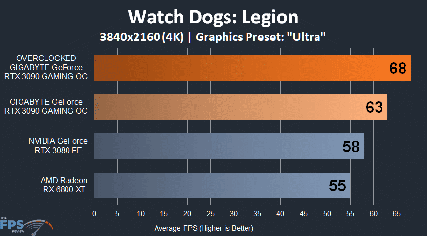 GIGABYTE GeForce RTX 3090 GAMING OC Watch Dogs Legion 4K Performance Graph