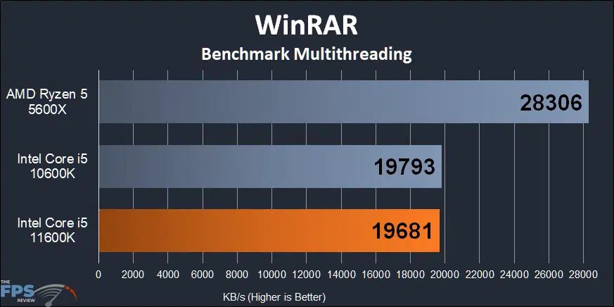 Intel Core i5-11600K CPU WinRAR Benchmark