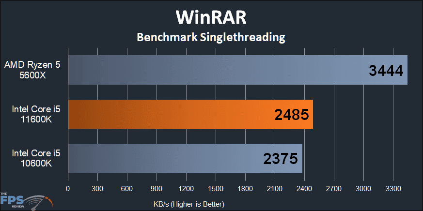 Intel Core i5-11600K CPU WinRAR Benchmark