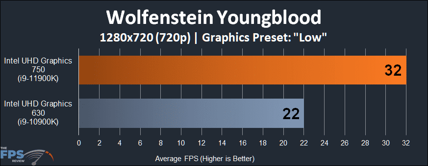 Intel UHD Graphics 750 Intel Xe graphics architecture Wolfenstein Youngblood 720p Performance Graph