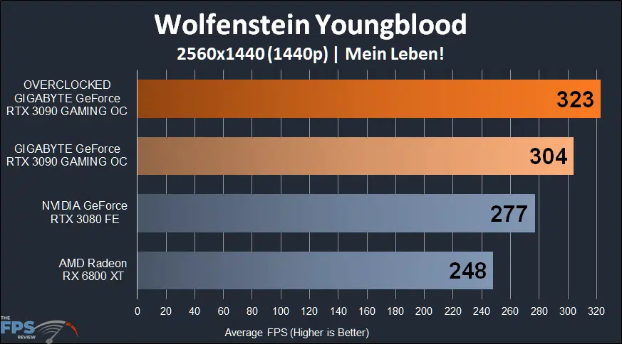 GIGABYTE GeForce RTX 3090 GAMING OC Wolfenstein Youngblood 1440p Performance Graph