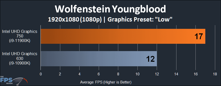 Intel UHD Graphics 750 Intel Xe graphics architecture Wolfenstein Youngblood 1080p Performance Graph