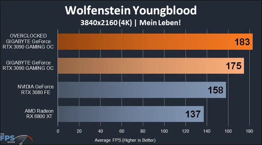 GIGABYTE GeForce RTX 3090 GAMING OC Wolfenstein Youngblood 4K Performance Graph