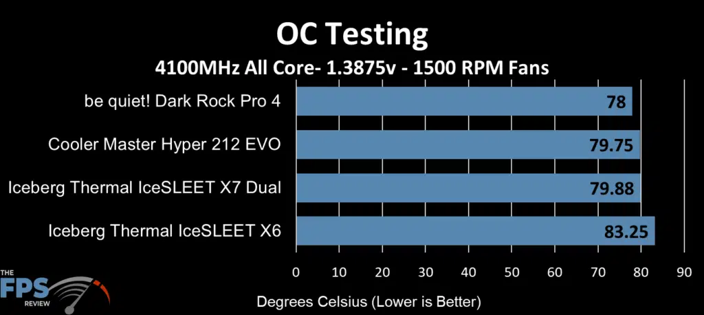 Iceberg Thermal IceSleet X6 Overclocked 1500 RPM Fan performance chart