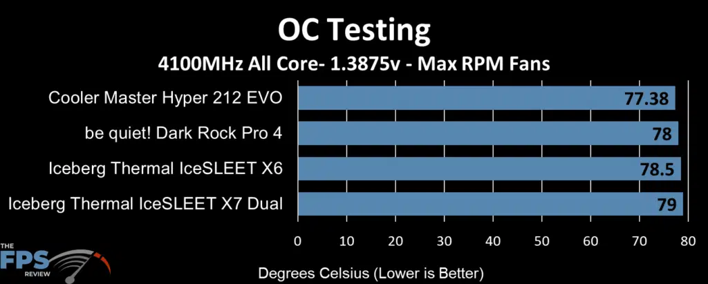 Iceberg Thermal IceSleet X6 Overclocked Max RPM Fan performance chart