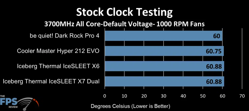 Iceberg Thermal IceSleet X6 Stock Clock 1000 RPM Fan performance chart