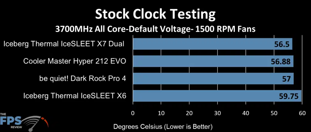 Iceberg Thermal IceSleet X6 Stock Clock 1500 RPM Fan performance chart