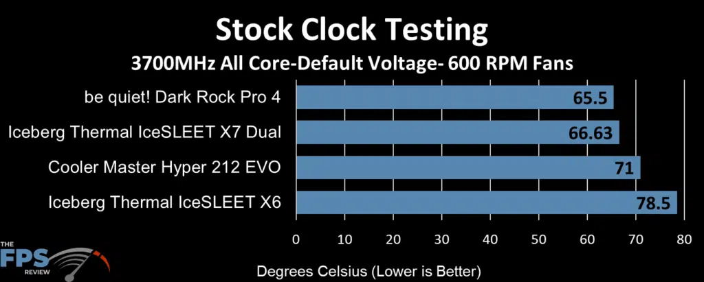 Iceberg Thermal IceSleet X6 Stock Clock 600 RPM Fan performance chart