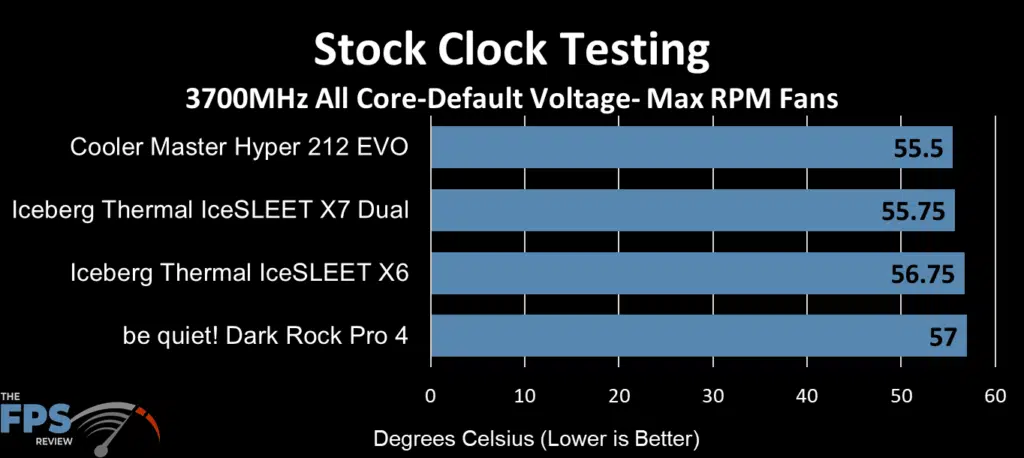 Iceberg Thermal IceSleet X6 Stock Clock Max RPM Fan performance chart