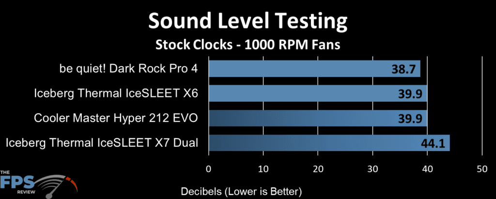 Iceberg Thermal IceSleet X6 Sound levels at 1000 RPM Fan performance chart