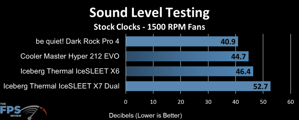 Iceberg Thermal IceSleet X6 Sound levels at 1500 RPM Fan performance chart