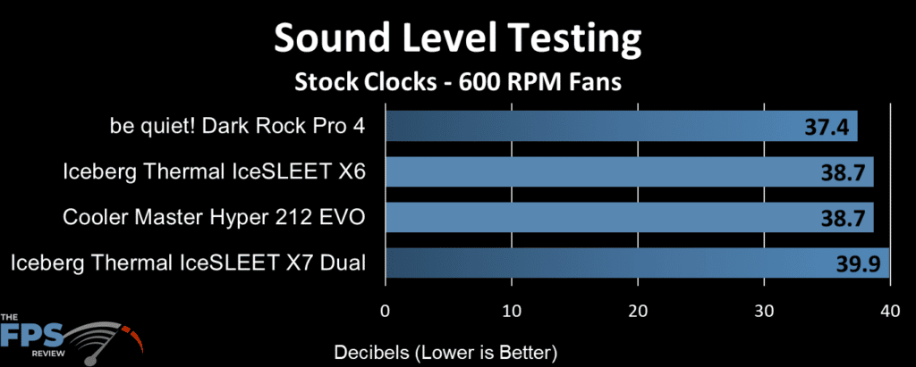 Iceberg Thermal IceSleet X6 Sound levels at 600 RPM Fan performance chart