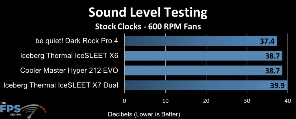 Iceberg Thermal IceSleet X6 Sound levels at 600 RPM Fan performance chart