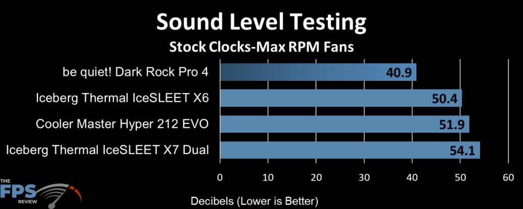 Iceberg Thermal IceSleet X6 Sound levels at Max RPM Fan performance chart