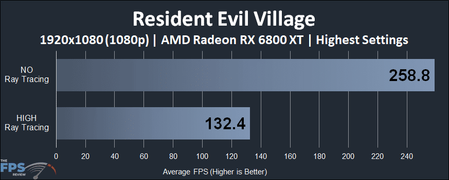 Resident Evil Village 1080p Radeon RX 6800 XT Ray Tracing performance graph