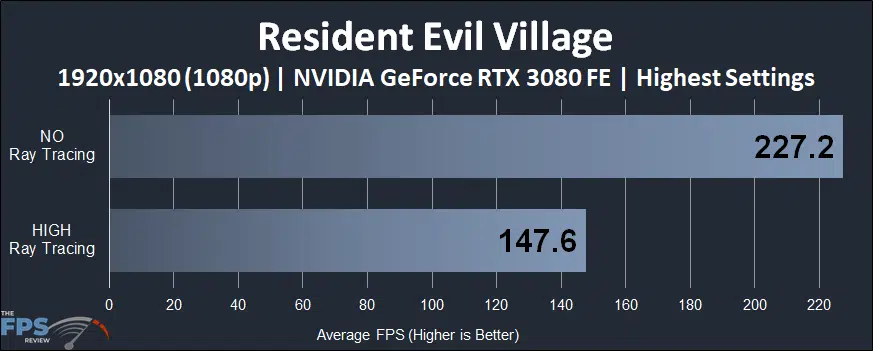 Resident Evil Village 1080p Ray Tracing GeForce RTX 3080 performance graph