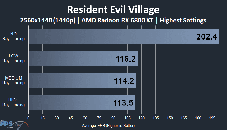 Resident Evil Village 1440p Radeon RX 6800 XT Ray Tracing performance graph