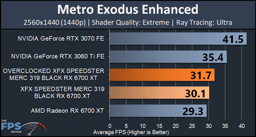XFX SPEEDSTER MERC 319 BLACK AMD Radeon RX 6700 XT metro exodus enhanced ray tracing ultra graph