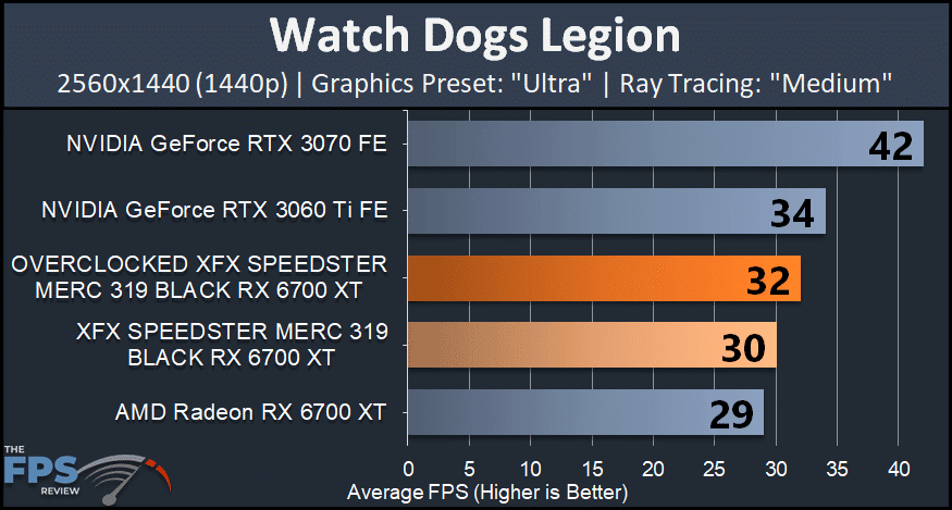 XFX SPEEDSTER MERC 319 BLACK AMD Radeon RX 6700 XT watch dogs legion medium ray tracing graph