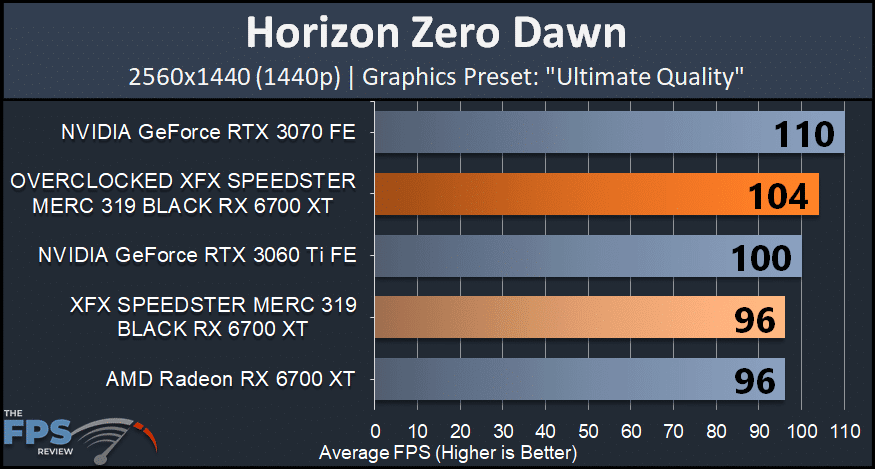 XFX SPEEDSTER MERC 319 BLACK AMD Radeon RX 6700 XT horizon zero dawn graph