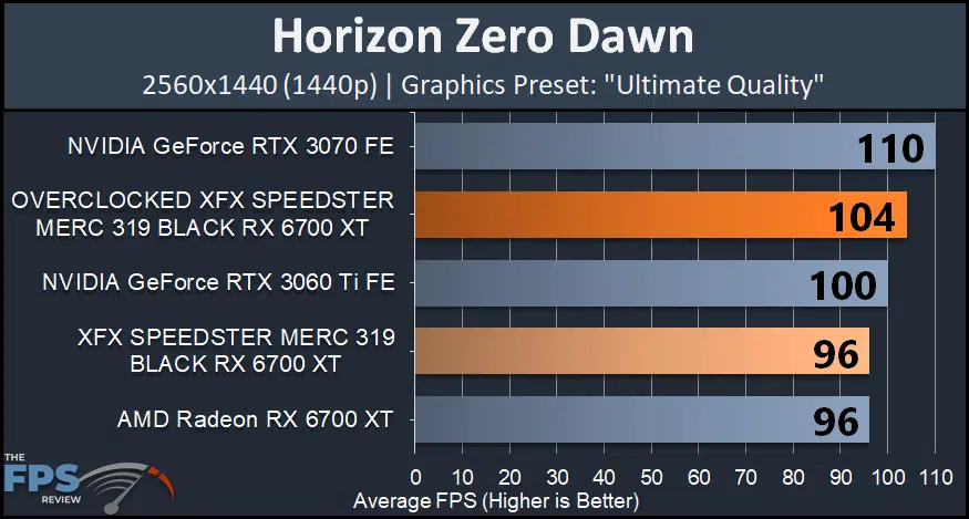 XFX SPEEDSTER MERC 319 BLACK AMD Radeon RX 6700 XT horizon zero dawn graph