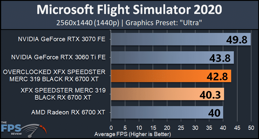 XFX SPEEDSTER MERC 319 BLACK AMD Radeon RX 6700 XT microsoft flight simulator 2020 graph