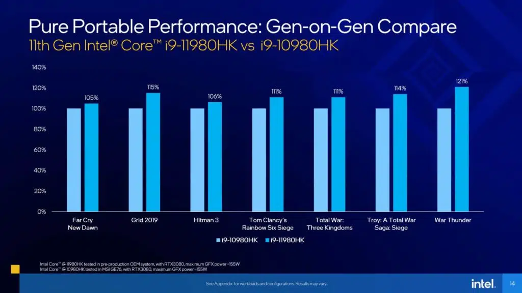 11th Gen Intel Core H-series Mobile Processors Presentation game performance