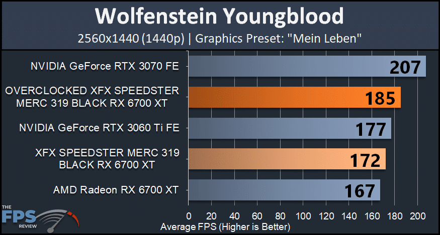 XFX SPEEDSTER MERC 319 BLACK AMD Radeon RX 6700 XT wolfenstein youngblood graph