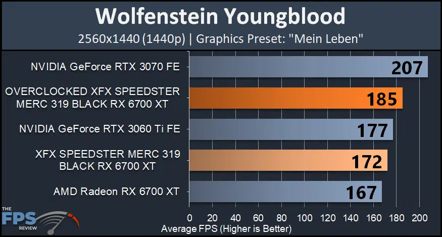 XFX SPEEDSTER MERC 319 BLACK AMD Radeon RX 6700 XT wolfenstein youngblood graph