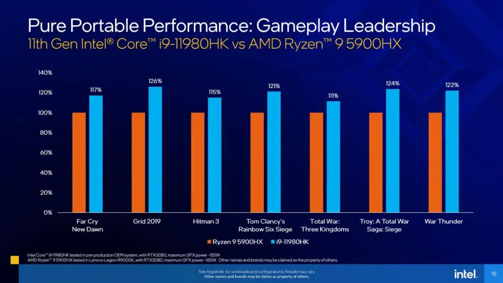 11th Gen Intel Core H-series Mobile Processors Presentation game performance