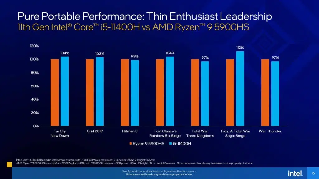 11th Gen Intel Core H-series Mobile Processors Presentation game performance