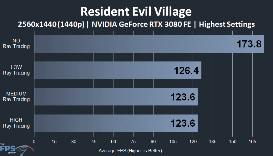 Resident Evil Village 1440p GeForce RTX 3080 Ray Tracing performance graph