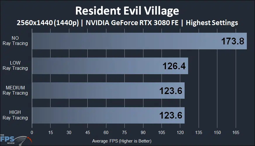 Resident Evil Village 1440p GeForce RTX 3080 Ray Tracing performance graph