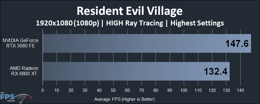 Resident Evil Village 1080p ray tracing video card performance comparison graph