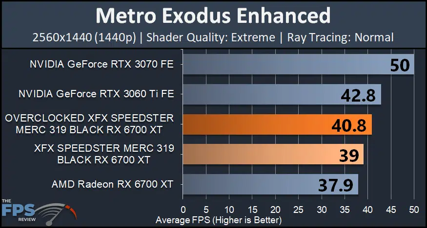 XFX SPEEDSTER MERC 319 BLACK AMD Radeon RX 6700 XT metro exodus enhanced ray tracing normal graph