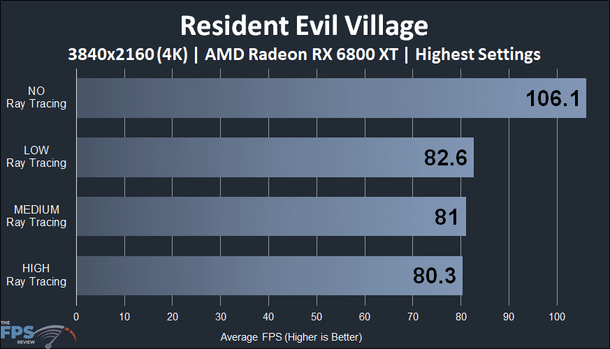 Resident Evil Village 4K Radeon RX 6800 XT Ray Tracing performance graph