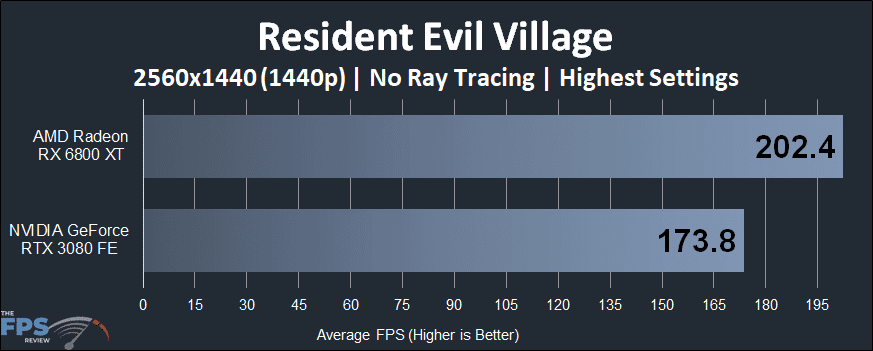 Resident Evil Village 1440p video card performance comparison graph