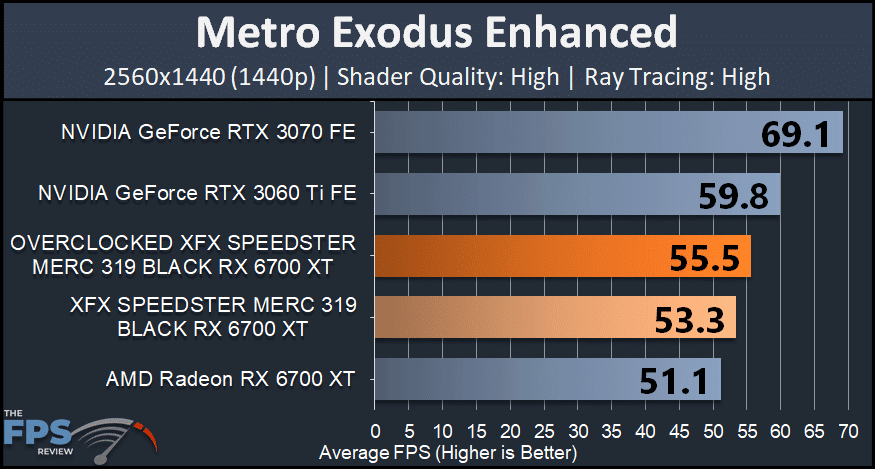 XFX SPEEDSTER MERC 319 BLACK AMD Radeon RX 6700 XT metro exodus enhanced shader quality high ray tracing high graph