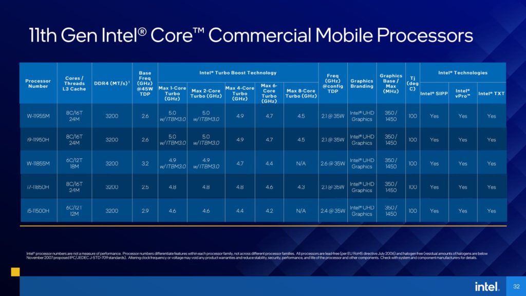 11th Gen Intel Core Commercial Mobile Processors SKU Table