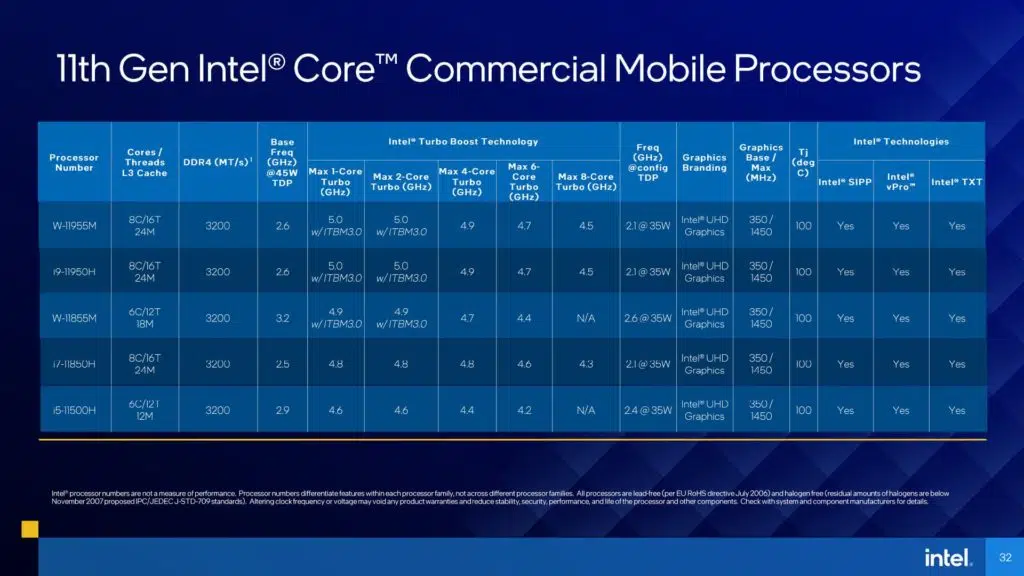 11th Gen Intel Core Commercial Mobile Processors SKU Table
