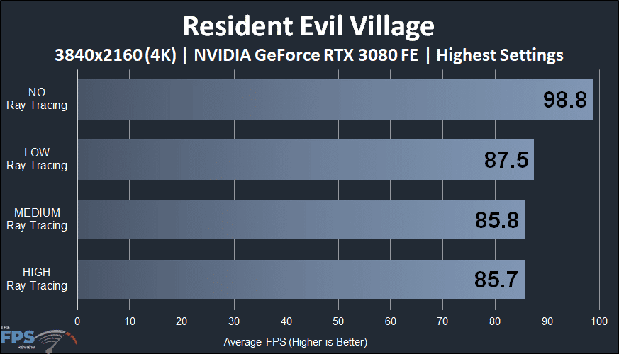Resident Evil Village 4K GeForce RTX 3080 Ray Tracing performance graph