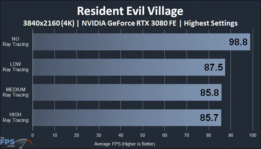 Resident Evil Village 4K GeForce RTX 3080 Ray Tracing performance graph