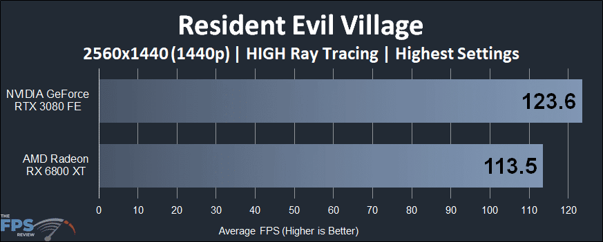 Resident Evil Village 1440p ray tracing video card performance comparison graph