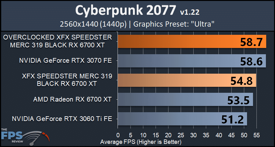 XFX SPEEDSTER MERC 319 BLACK AMD Radeon RX 6700 XT cyberpunk 2077 ultra graph